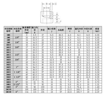 304 316 316L Couplings circulaires forgés à haute pression pour les applications à haute pression